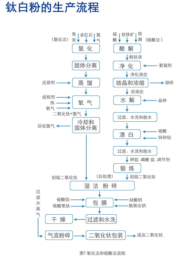 2014我国钛白粉消费领域情况